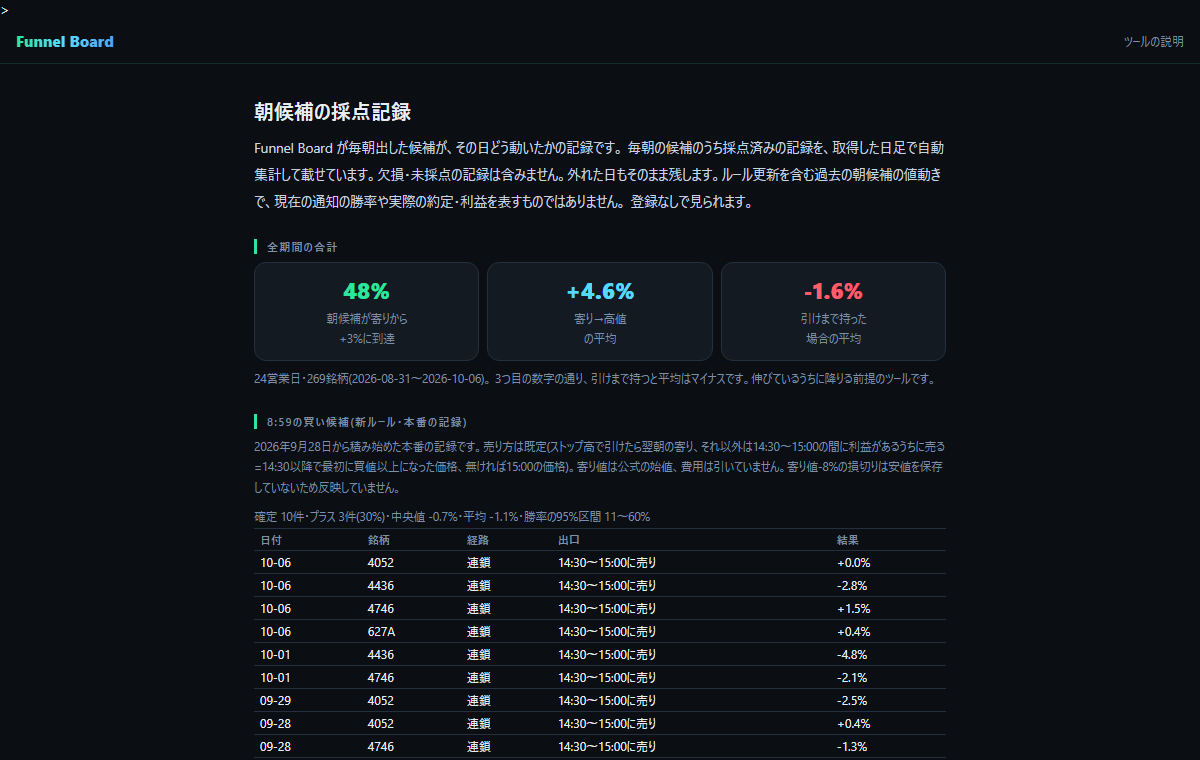 日本株の寄り前の板を機械が読み、候補を選び、外れも含めて毎日採点する監視ボード